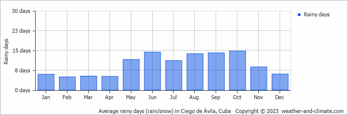 Average monthly rainy days in Ciego de Ávila, Cuba